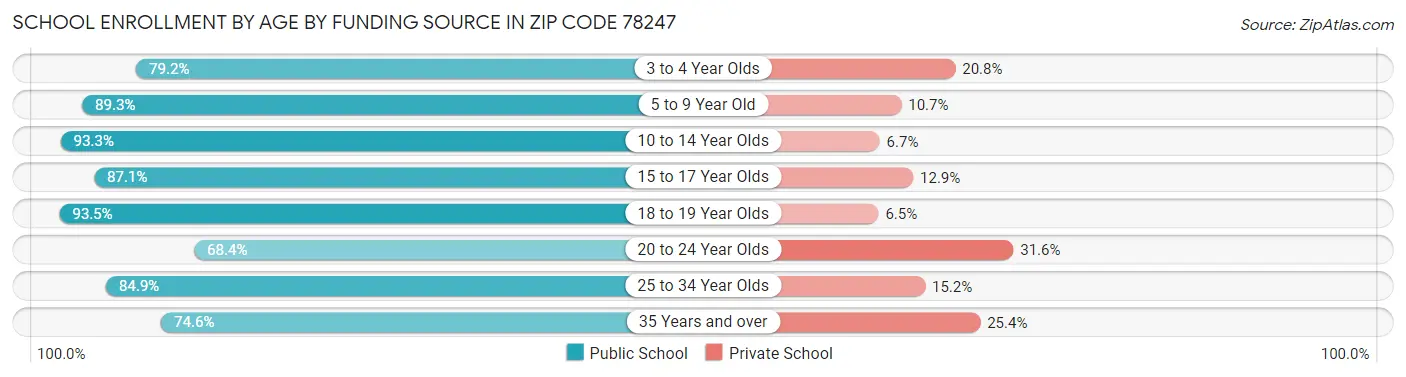 School Enrollment by Age by Funding Source in Zip Code 78247