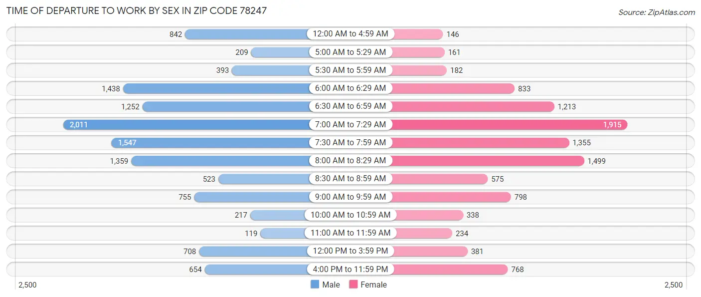 Time of Departure to Work by Sex in Zip Code 78247