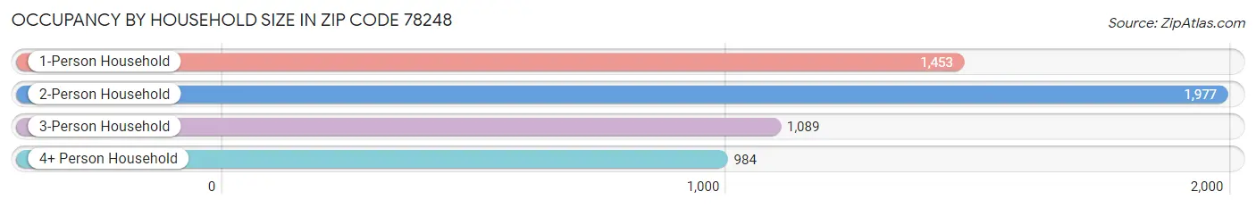 Occupancy by Household Size in Zip Code 78248