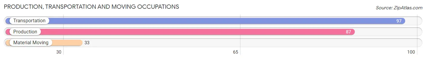 Production, Transportation and Moving Occupations in Zip Code 78248