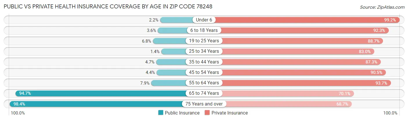 Public vs Private Health Insurance Coverage by Age in Zip Code 78248