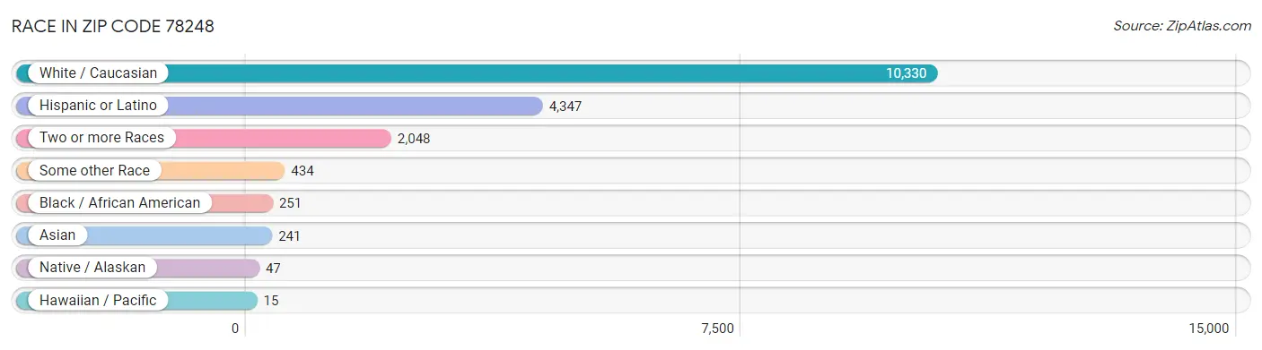 Race in Zip Code 78248