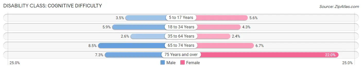 Disability in Zip Code 78249: <span>Cognitive Difficulty</span>