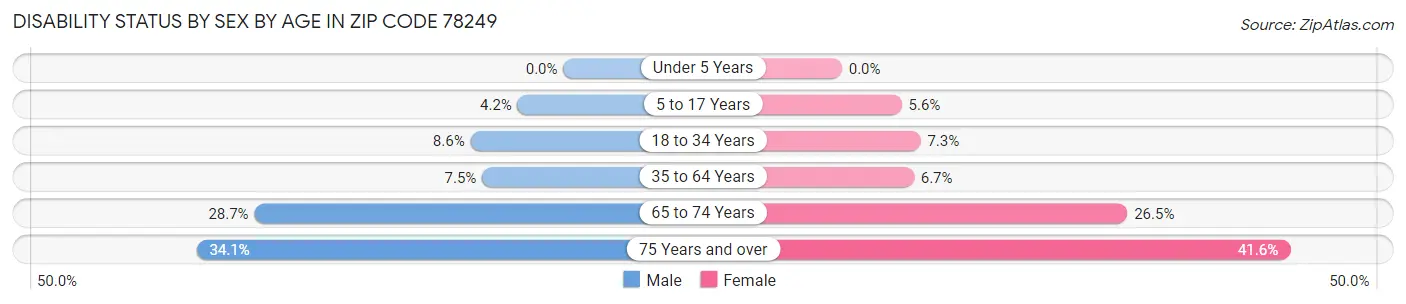 Disability Status by Sex by Age in Zip Code 78249