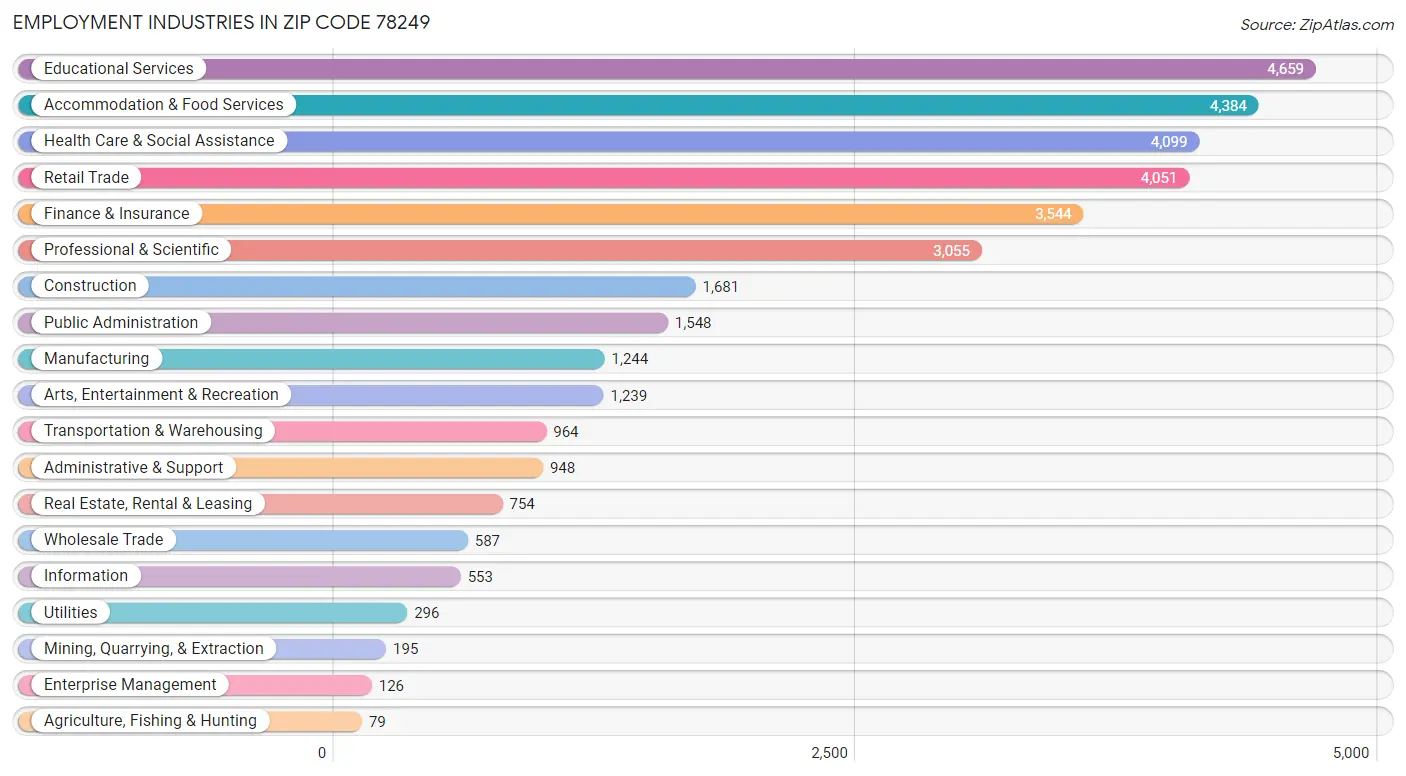 Employment Industries in Zip Code 78249