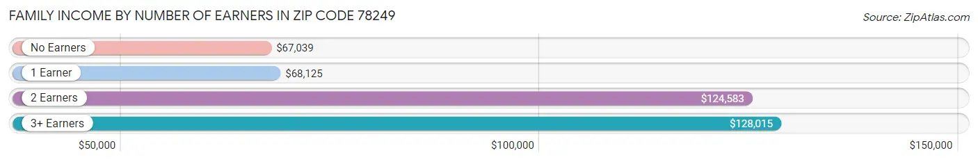 Family Income by Number of Earners in Zip Code 78249