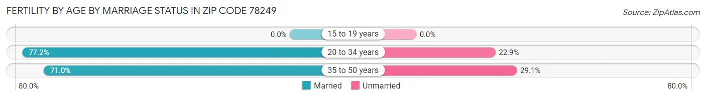 Female Fertility by Age by Marriage Status in Zip Code 78249