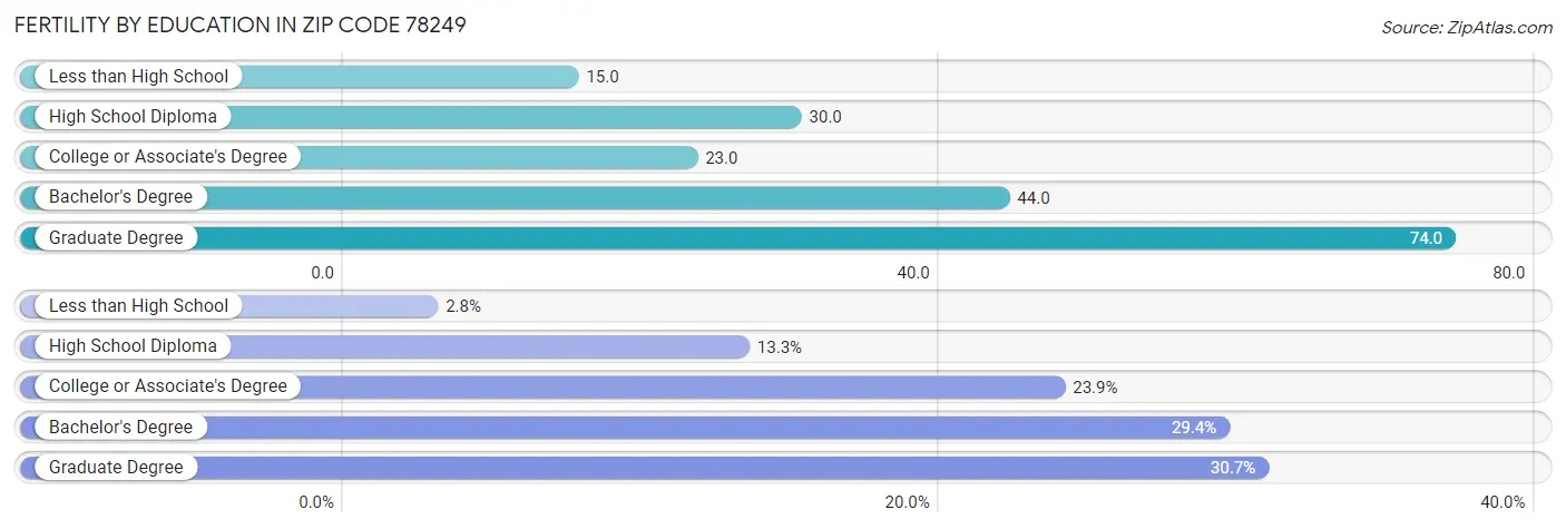 Female Fertility by Education Attainment in Zip Code 78249