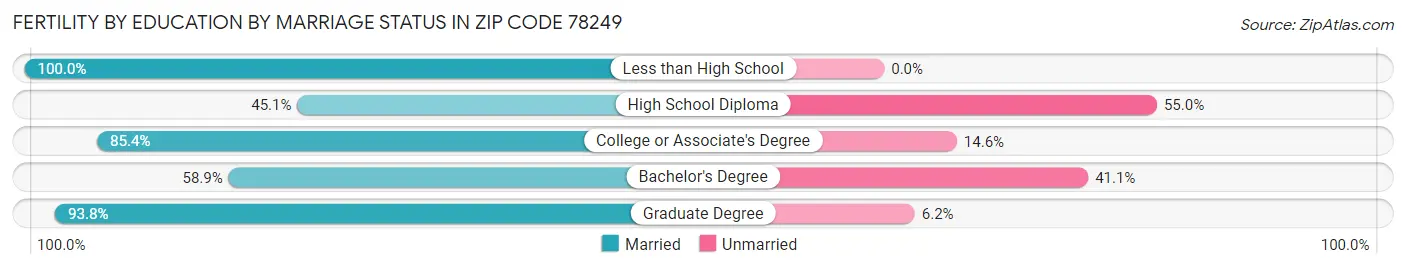 Female Fertility by Education by Marriage Status in Zip Code 78249