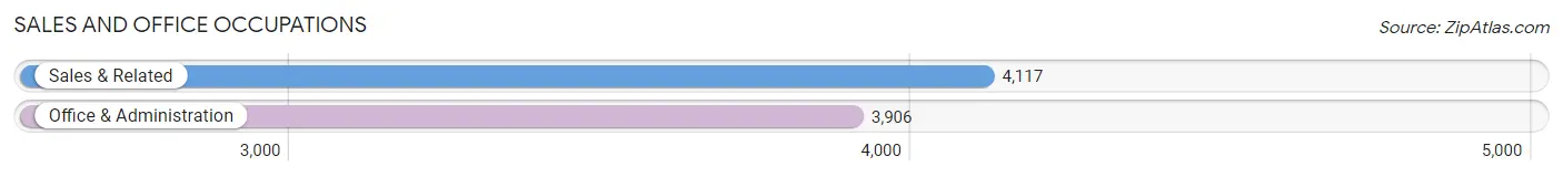 Sales and Office Occupations in Zip Code 78249