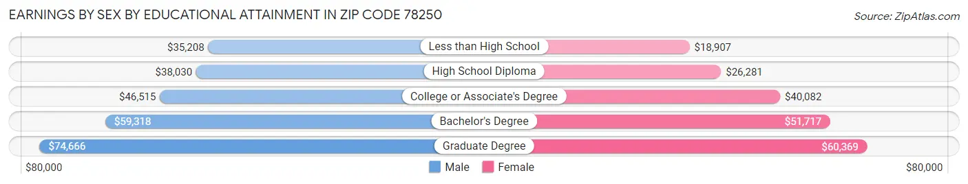 Earnings by Sex by Educational Attainment in Zip Code 78250