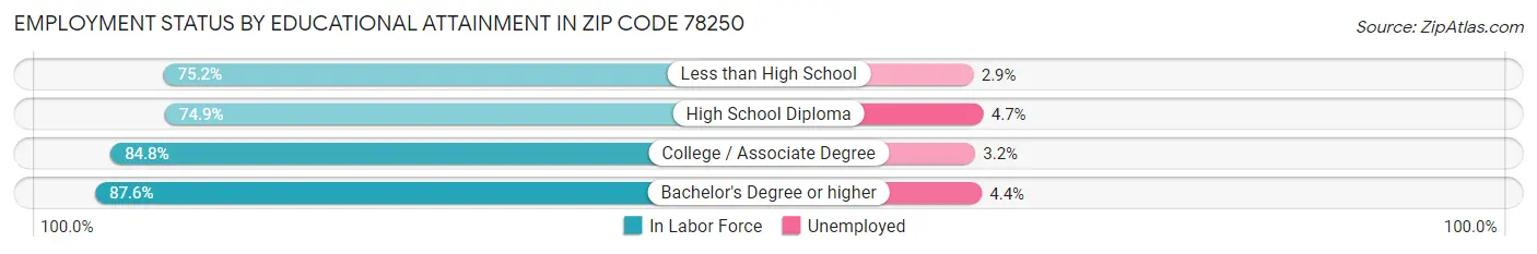 Employment Status by Educational Attainment in Zip Code 78250