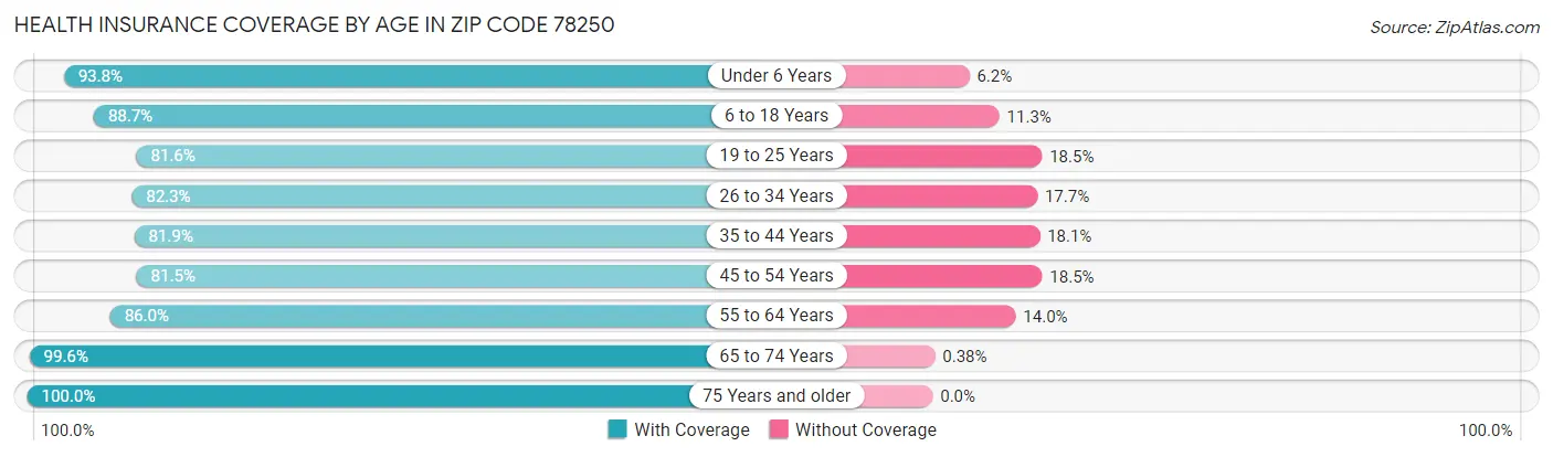 Health Insurance Coverage by Age in Zip Code 78250