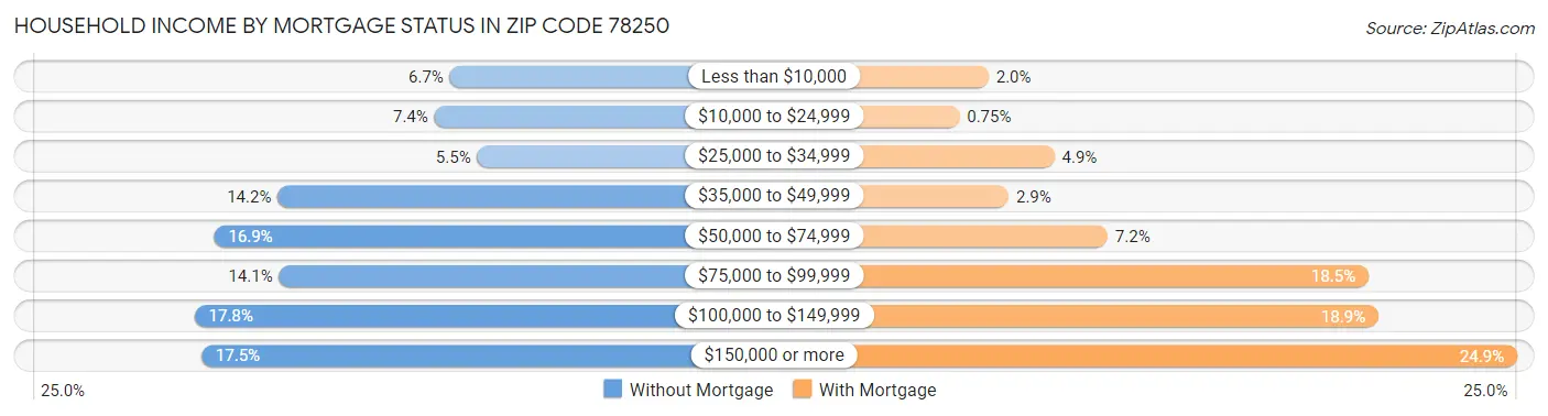 Household Income by Mortgage Status in Zip Code 78250