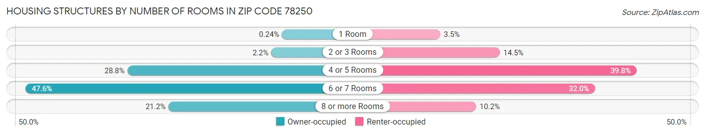 Housing Structures by Number of Rooms in Zip Code 78250