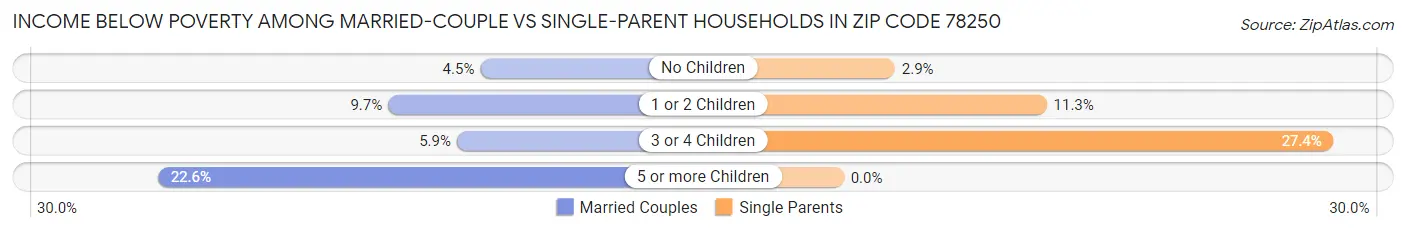 Income Below Poverty Among Married-Couple vs Single-Parent Households in Zip Code 78250