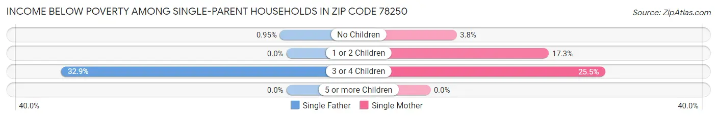 Income Below Poverty Among Single-Parent Households in Zip Code 78250