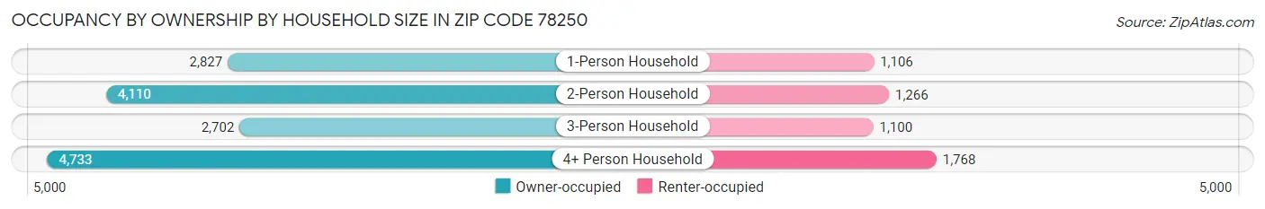 Occupancy by Ownership by Household Size in Zip Code 78250