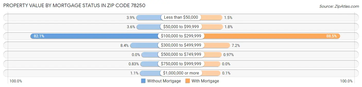 Property Value by Mortgage Status in Zip Code 78250