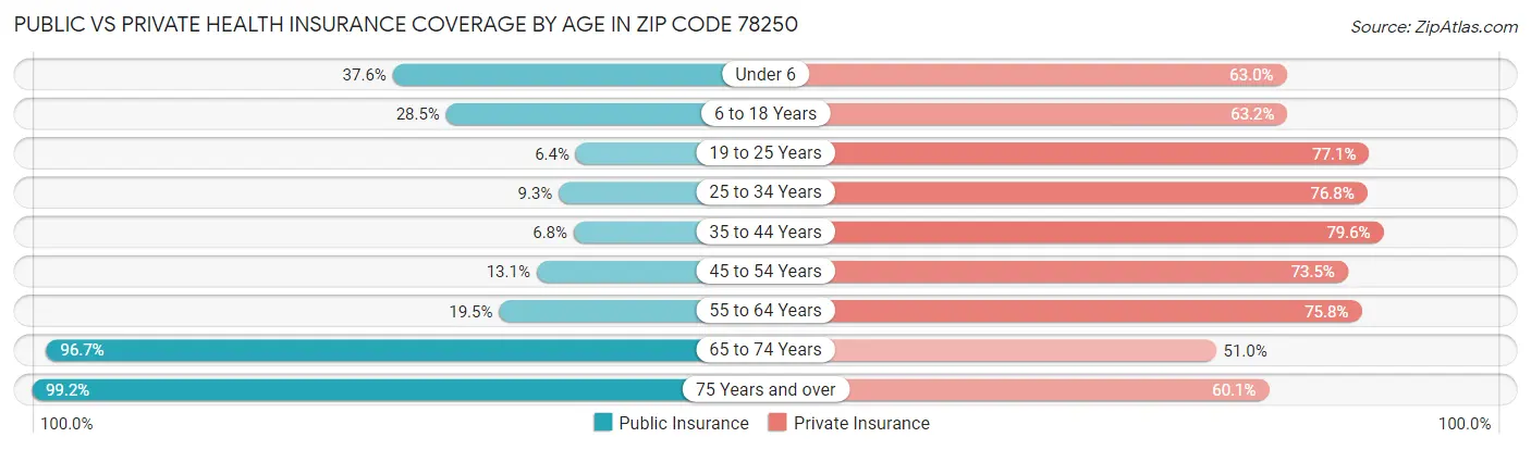 Public vs Private Health Insurance Coverage by Age in Zip Code 78250