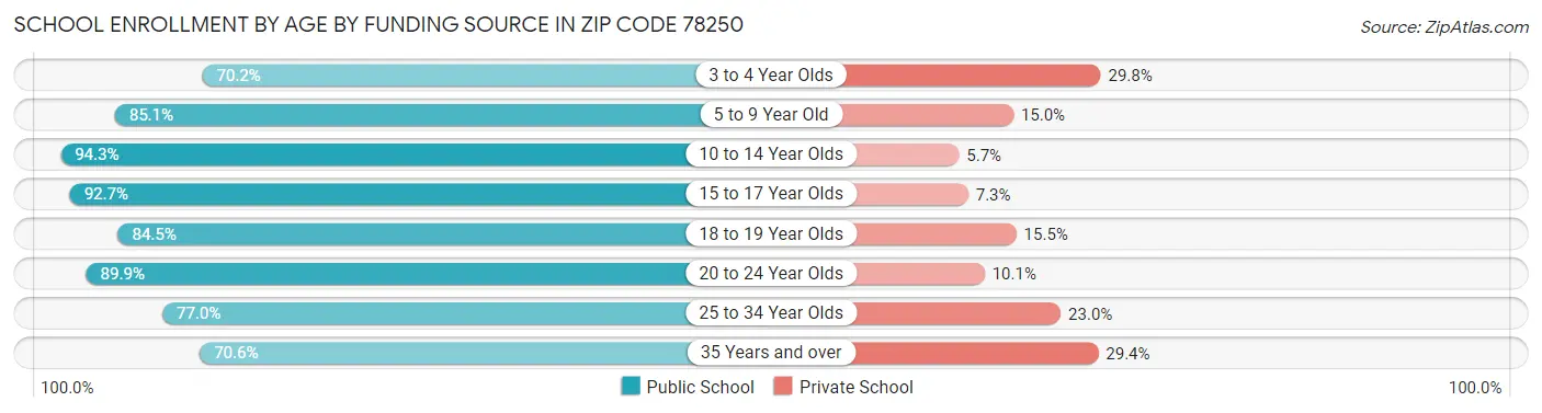 School Enrollment by Age by Funding Source in Zip Code 78250
