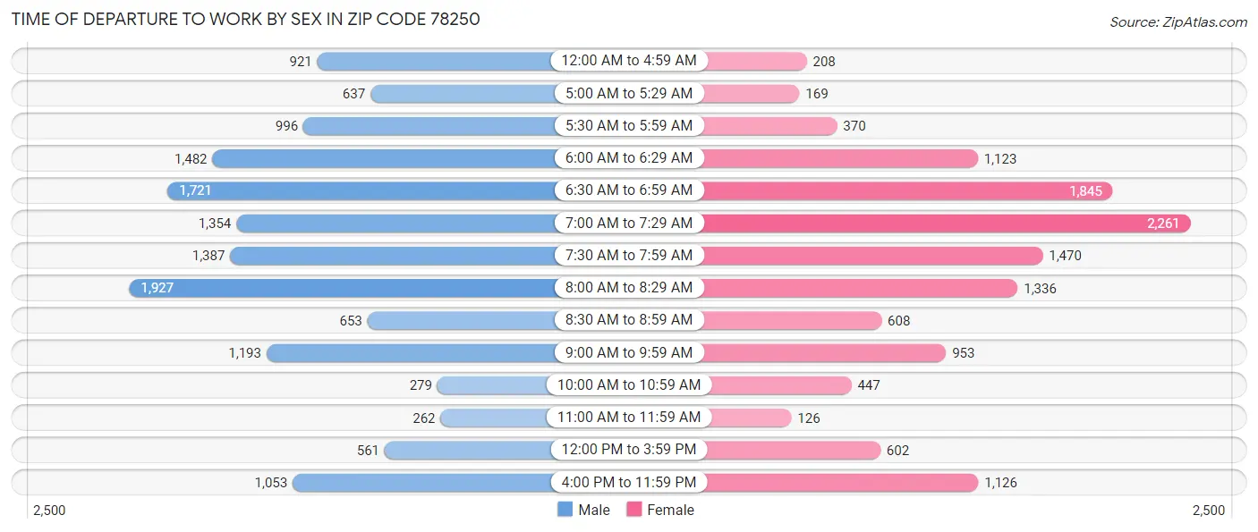 Time of Departure to Work by Sex in Zip Code 78250