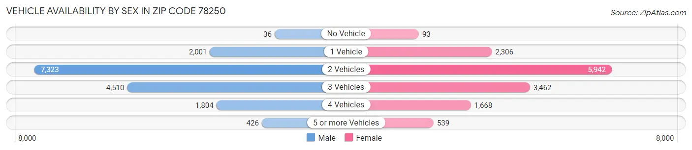 Vehicle Availability by Sex in Zip Code 78250