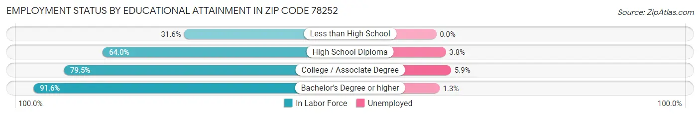 Employment Status by Educational Attainment in Zip Code 78252