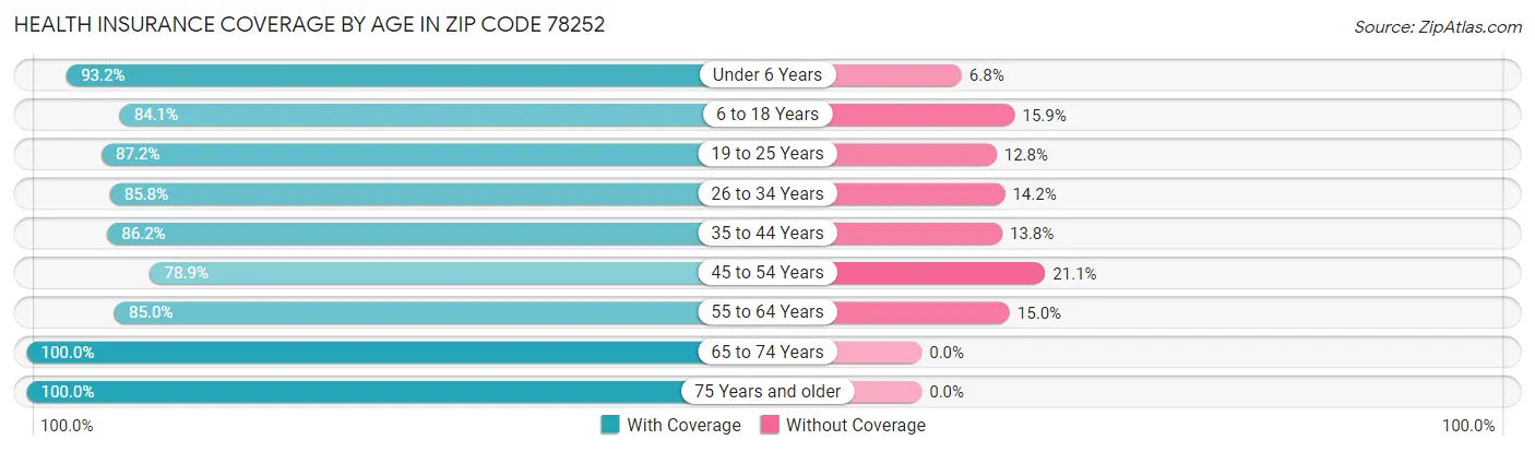 Health Insurance Coverage by Age in Zip Code 78252