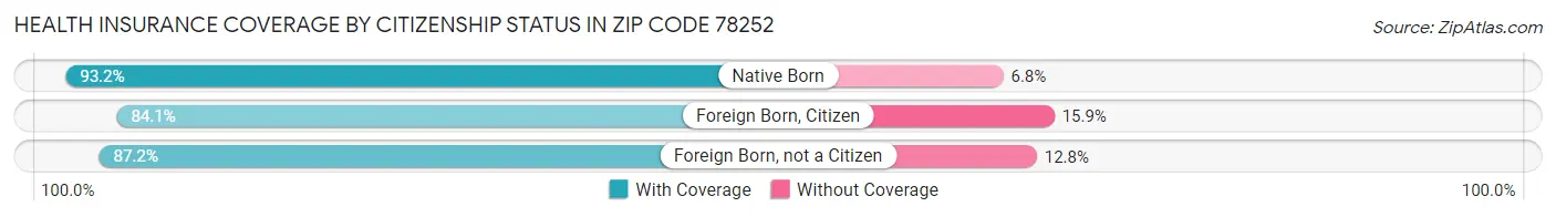 Health Insurance Coverage by Citizenship Status in Zip Code 78252