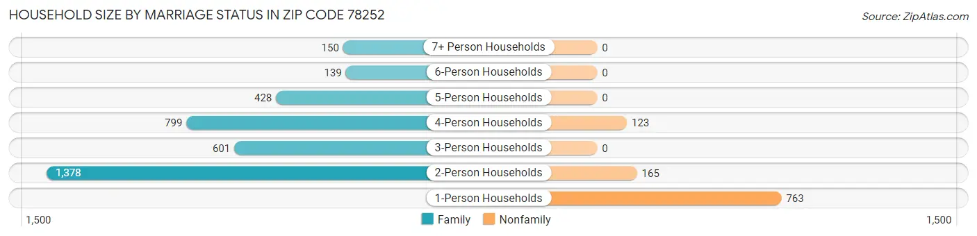 Household Size by Marriage Status in Zip Code 78252