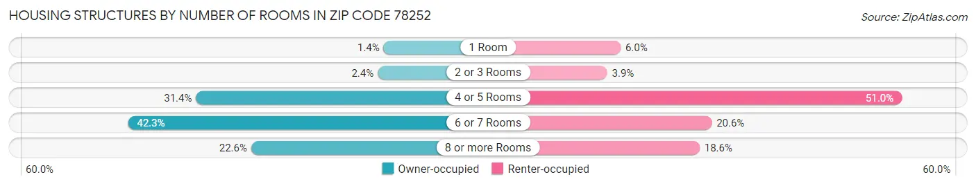 Housing Structures by Number of Rooms in Zip Code 78252
