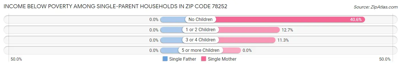 Income Below Poverty Among Single-Parent Households in Zip Code 78252