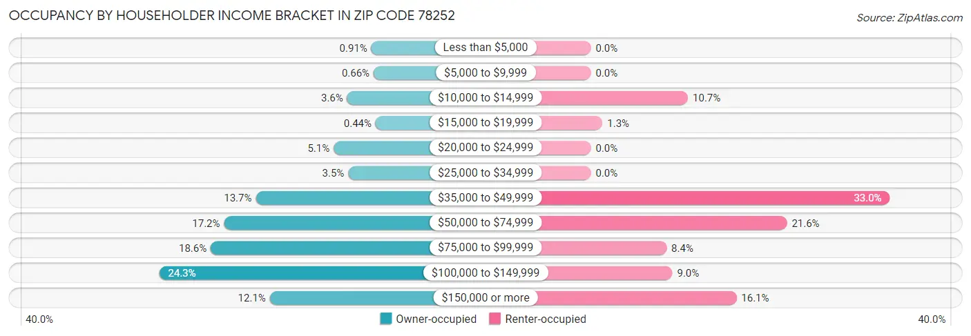 Occupancy by Householder Income Bracket in Zip Code 78252