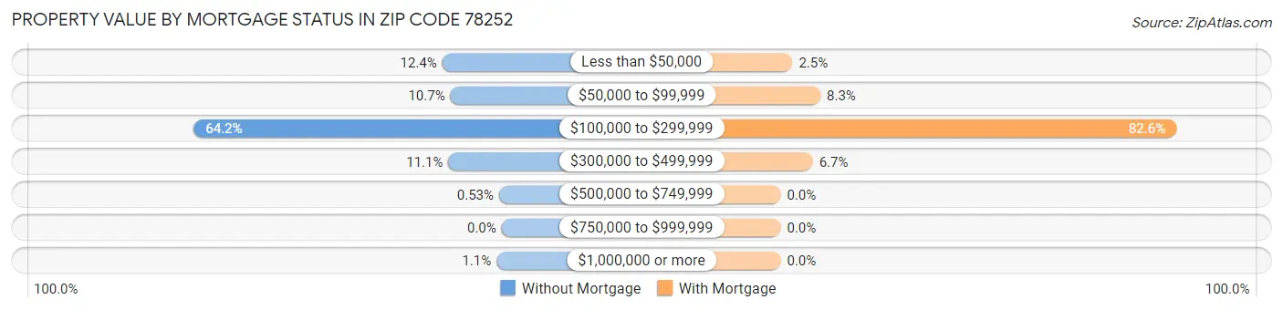 Property Value by Mortgage Status in Zip Code 78252