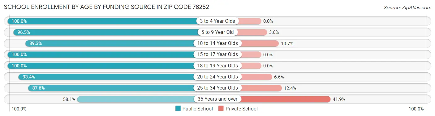 School Enrollment by Age by Funding Source in Zip Code 78252
