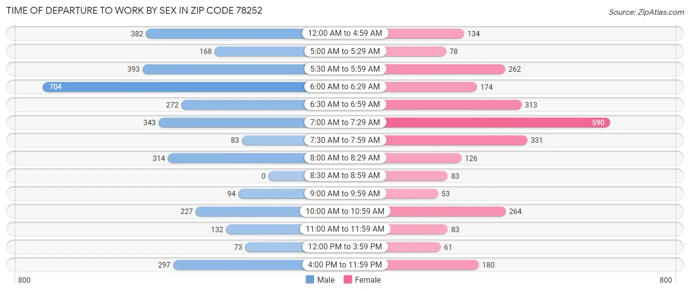 Time of Departure to Work by Sex in Zip Code 78252