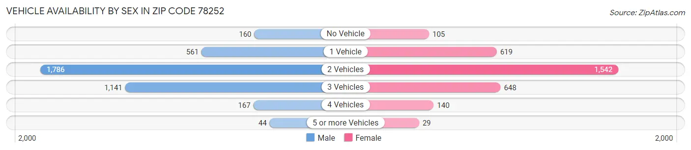 Vehicle Availability by Sex in Zip Code 78252