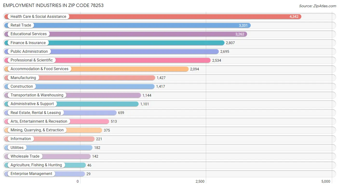 Employment Industries in Zip Code 78253