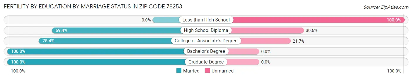 Female Fertility by Education by Marriage Status in Zip Code 78253