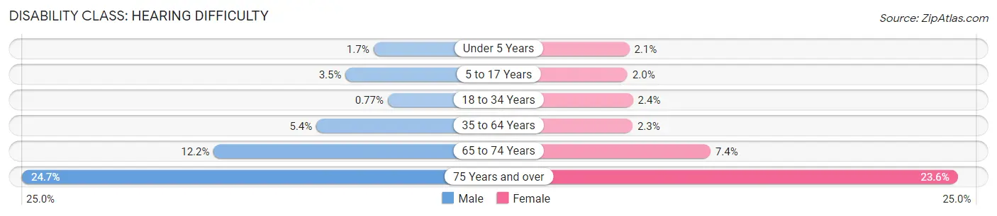 Disability in Zip Code 78253: <span>Hearing Difficulty</span>