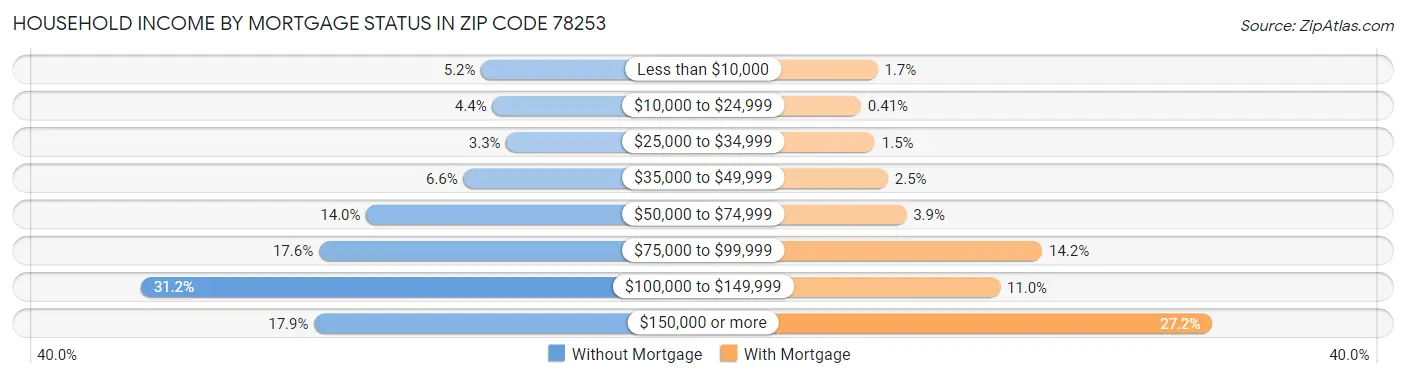 Household Income by Mortgage Status in Zip Code 78253