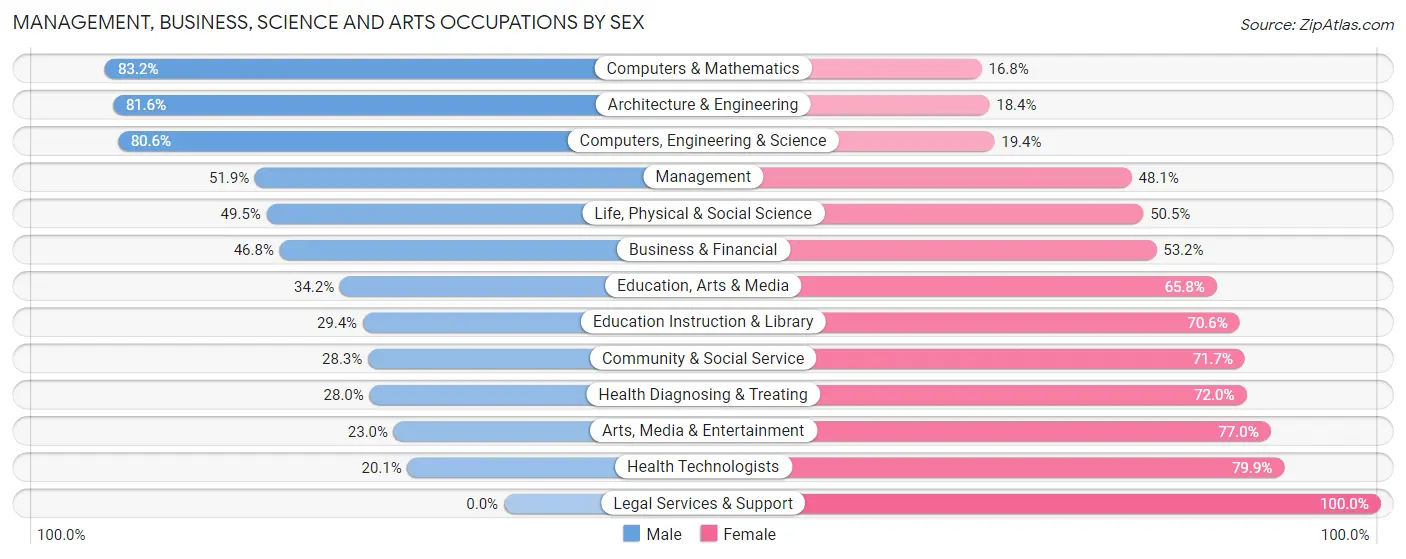Management, Business, Science and Arts Occupations by Sex in Zip Code 78253