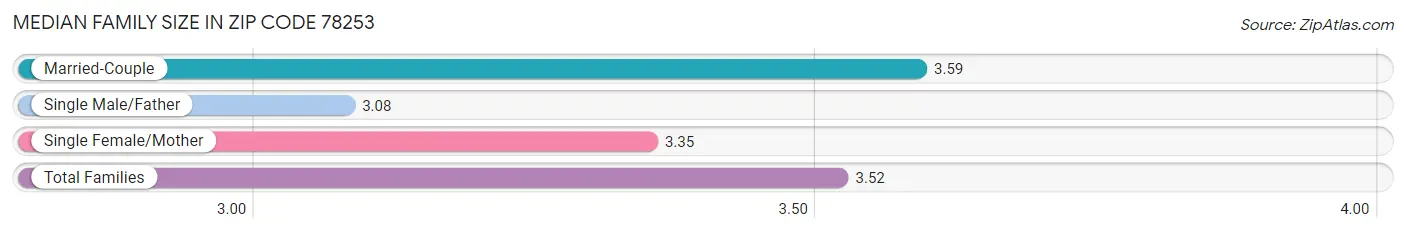 Median Family Size in Zip Code 78253