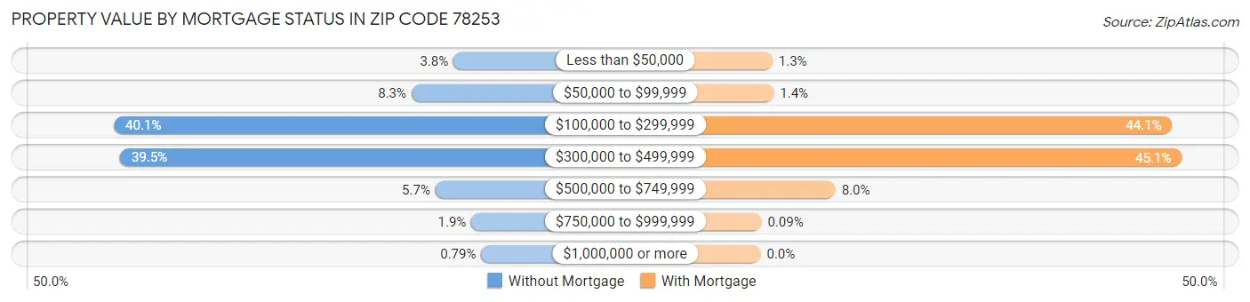 Property Value by Mortgage Status in Zip Code 78253