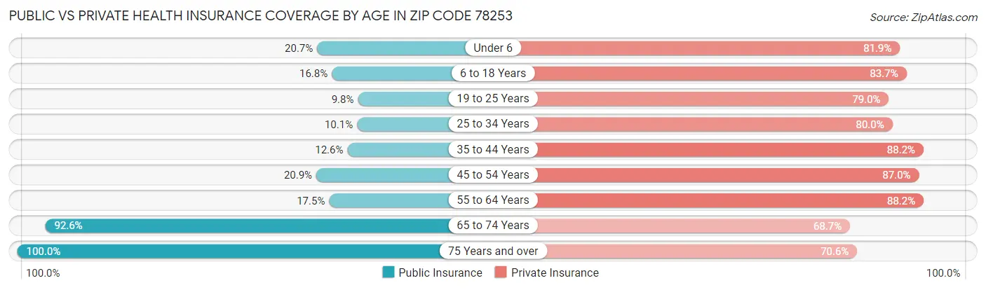 Public vs Private Health Insurance Coverage by Age in Zip Code 78253