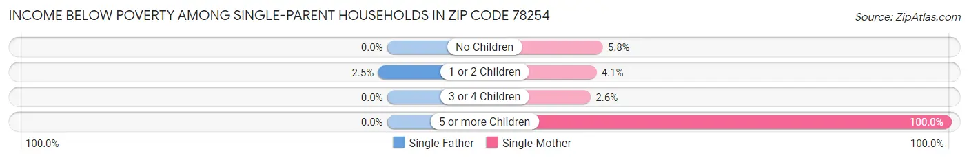 Income Below Poverty Among Single-Parent Households in Zip Code 78254