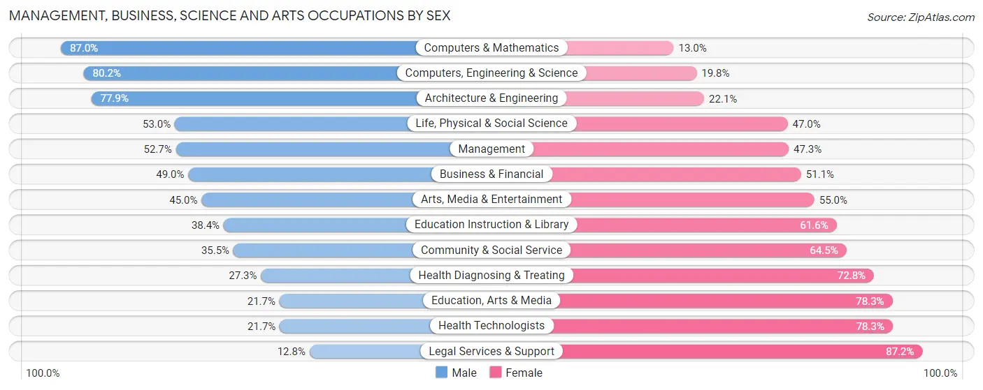 Management, Business, Science and Arts Occupations by Sex in Zip Code 78254