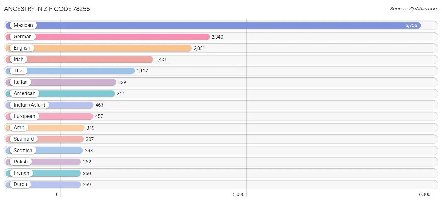 Ancestry in Zip Code 78255