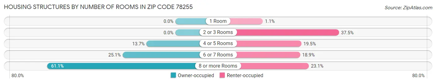 Housing Structures by Number of Rooms in Zip Code 78255